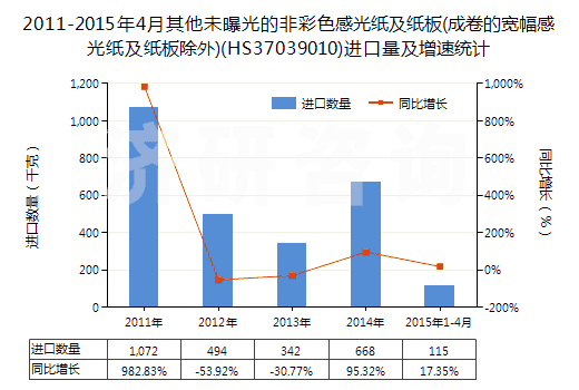 2011-2015年4月其他未曝光的非彩色感光紙及紙板(成卷的寬幅感光紙及紙板除外)(HS37039010)進(jìn)口量及增速統(tǒng)計(jì)
